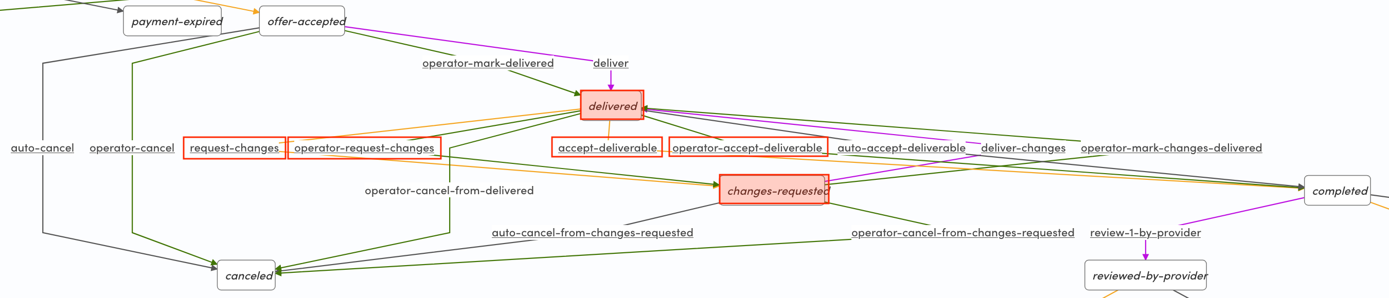 Customer paths in change request loop